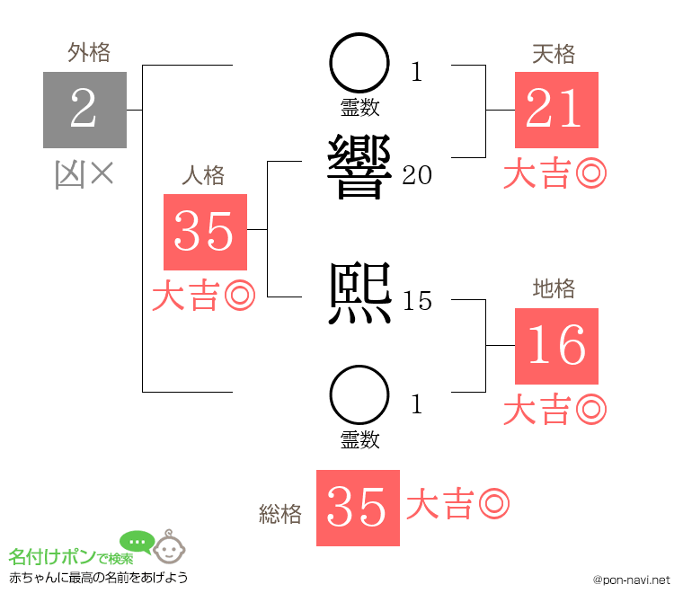 響 熙さんの姓名判断結果