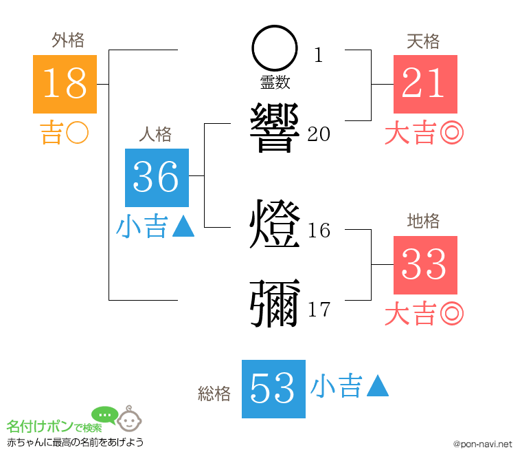 響 燈彌さんの姓名判断結果