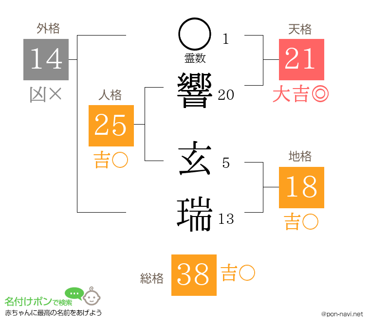響 玄瑞さんの姓名判断結果