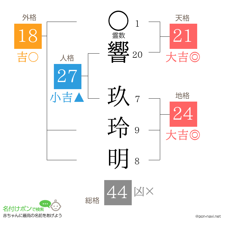 響 玖玲明さんの姓名判断結果