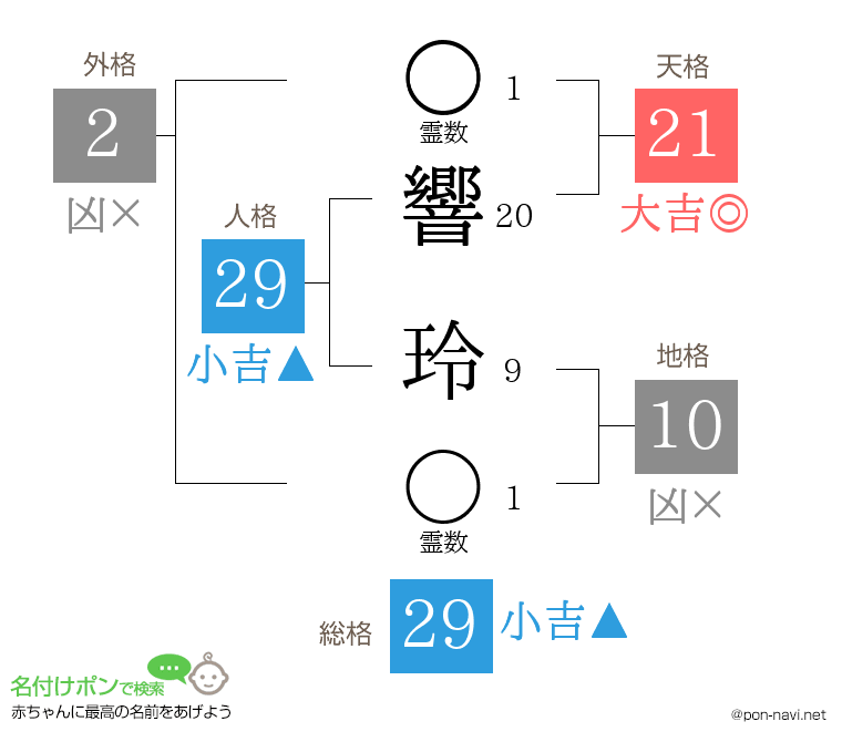 響 玲さんの姓名判断結果