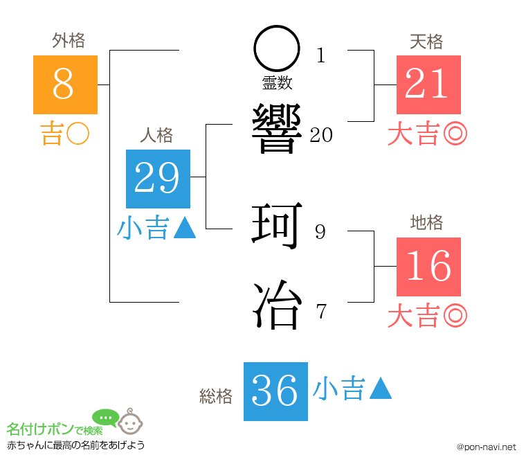 響 珂冶さんの姓名判断結果
