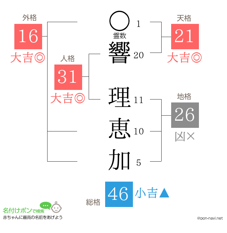 響 理恵加さんの姓名判断結果
