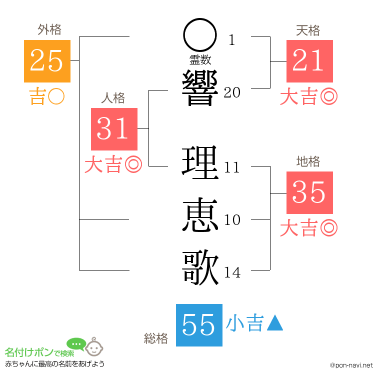 響 理恵歌さんの姓名判断結果