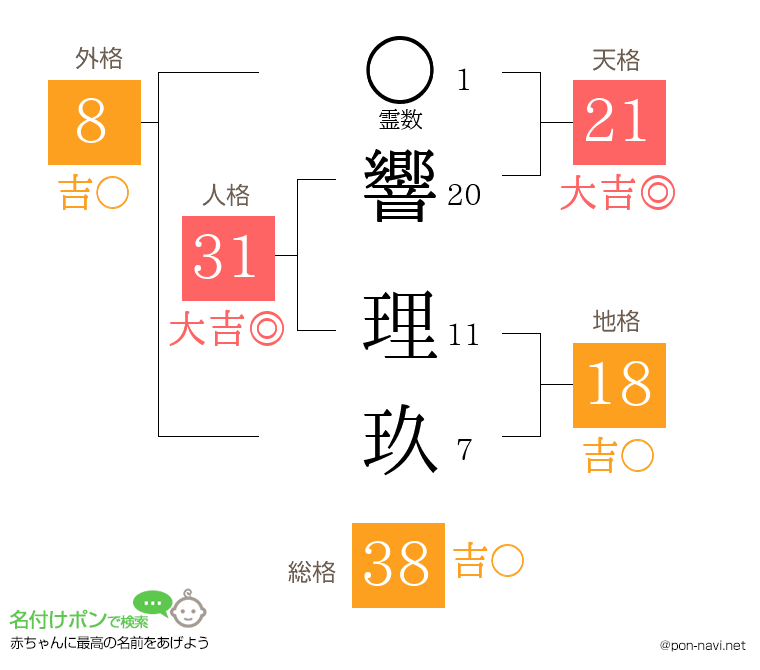 響 理玖さんの姓名判断結果