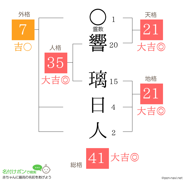 響 璃日人さんの姓名判断結果