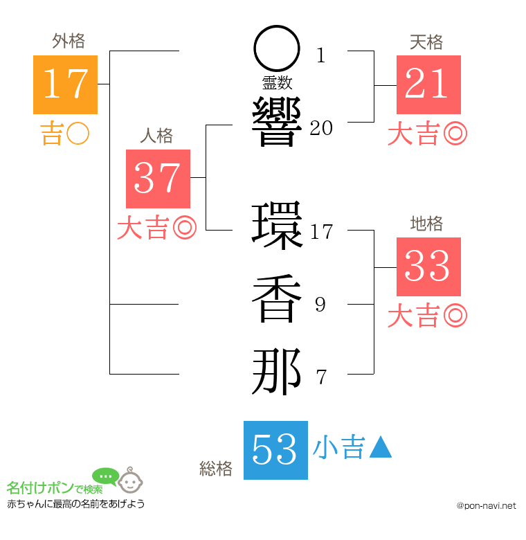 響 環香那さんの姓名判断結果