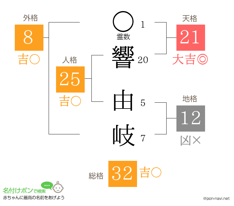 響 由岐さんの姓名判断結果
