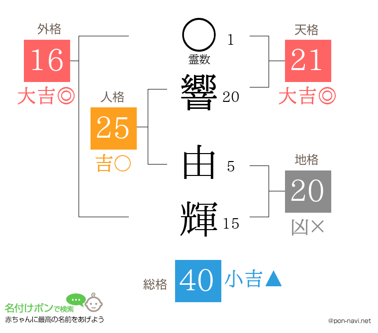 響 由輝さんの姓名判断結果
