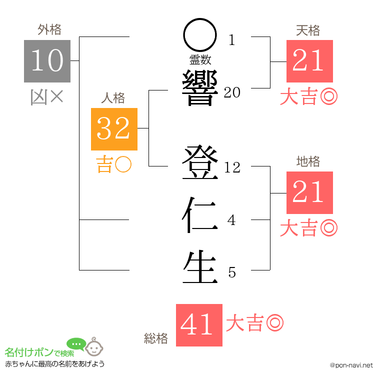 響 登仁生さんの姓名判断結果
