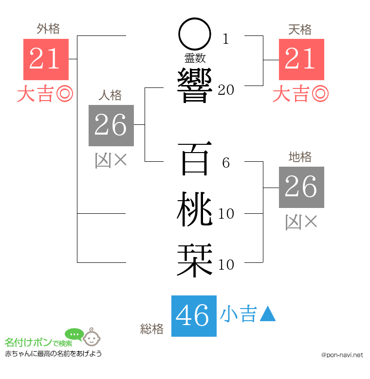 響 百桃栞さんの姓名判断結果