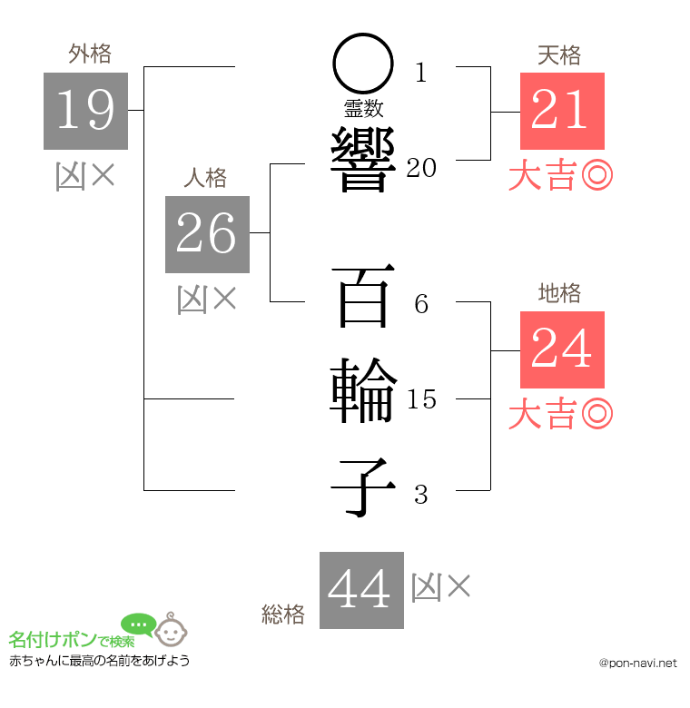 響 百輪子さんの姓名判断結果