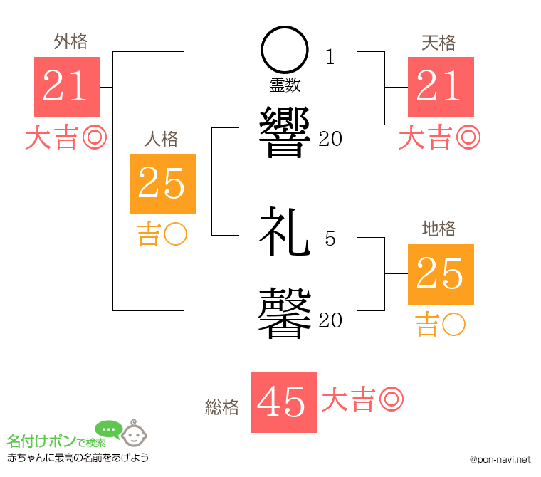 響 礼馨さんの姓名判断結果