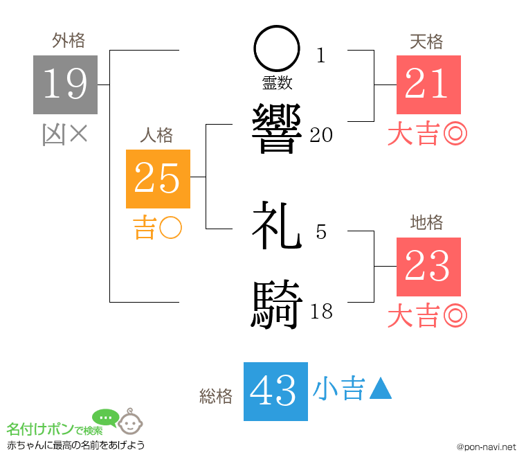 響 礼騎さんの姓名判断結果