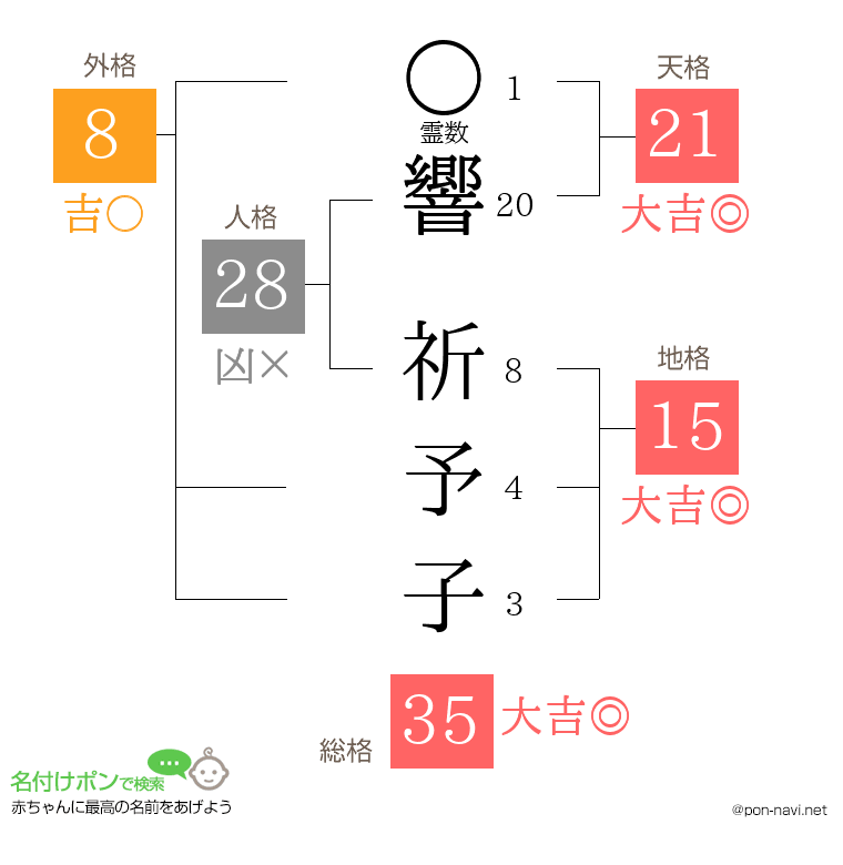 響 祈予子さんの姓名判断結果