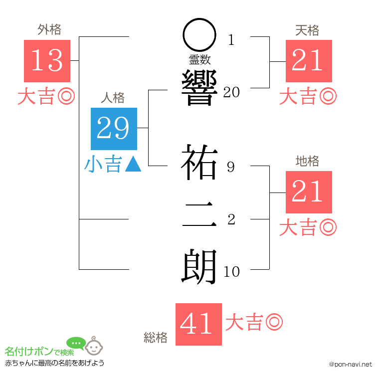 響 祐二朗さんの姓名判断結果