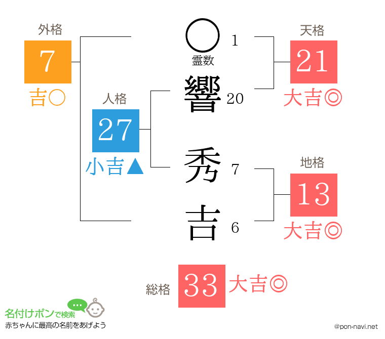 響 秀吉さんの姓名判断結果