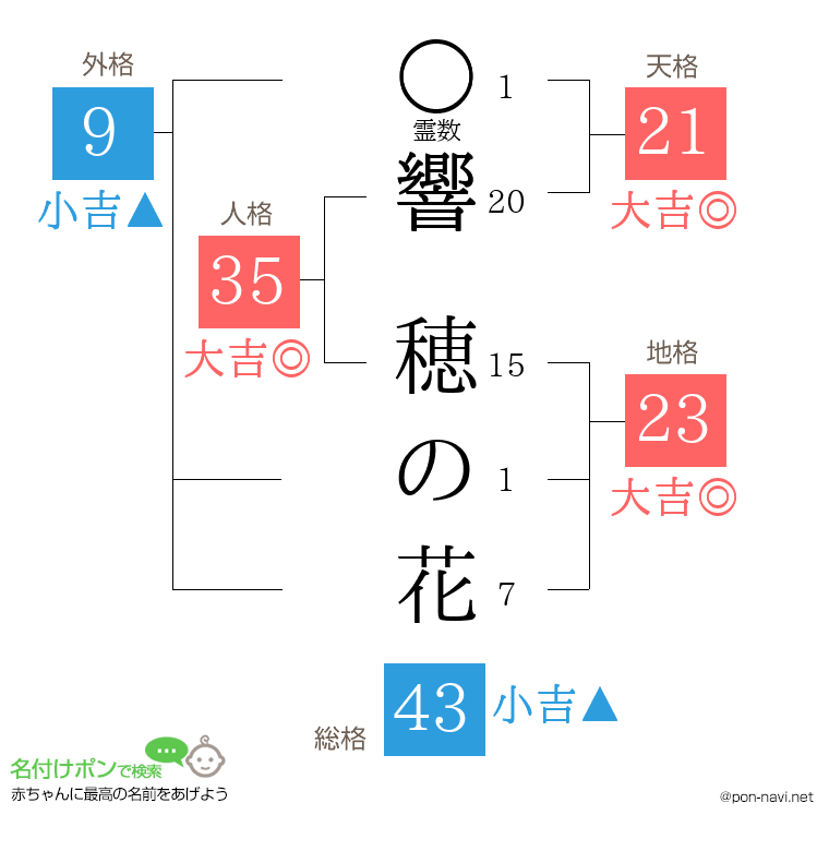響 穂の花さんの姓名判断結果