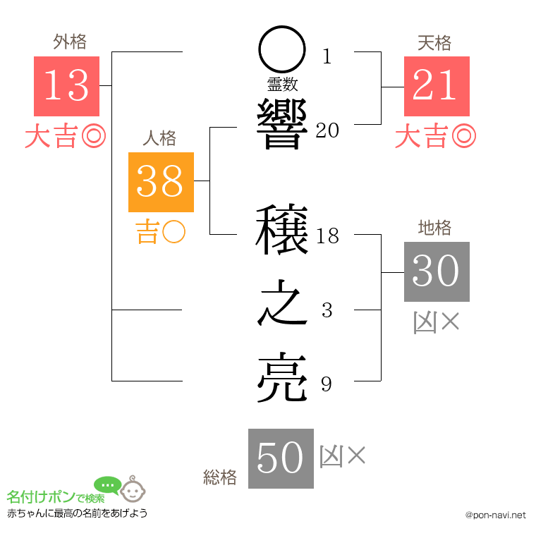 響 穣之亮さんの姓名判断結果