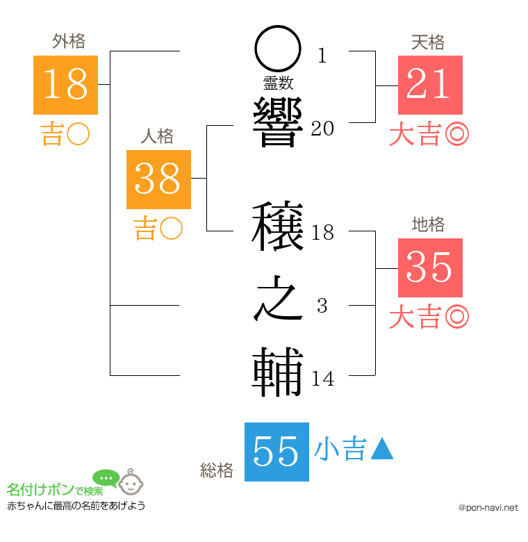 響 穣之輔さんの姓名判断結果
