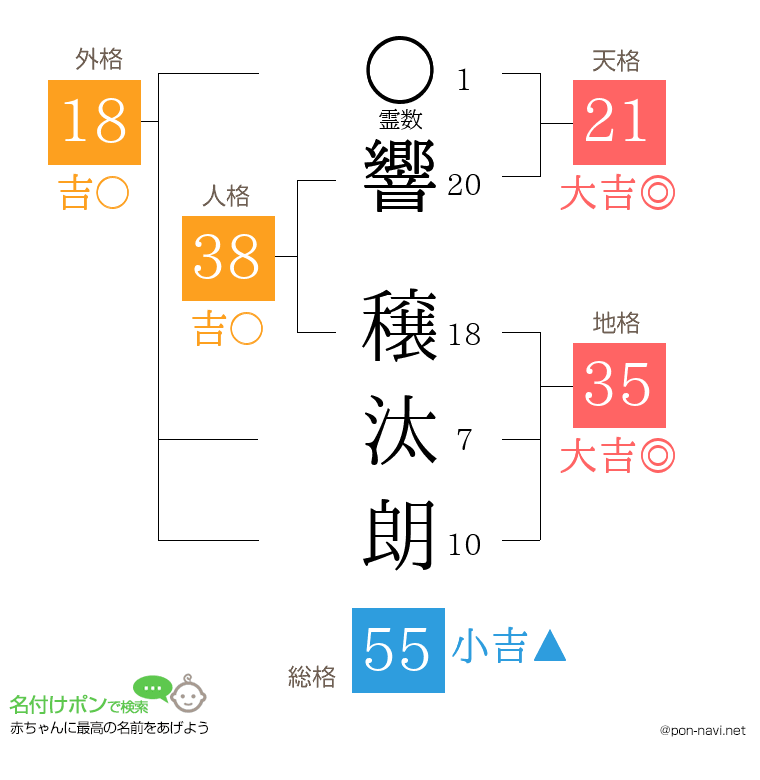 響 穣汰朗さんの姓名判断結果