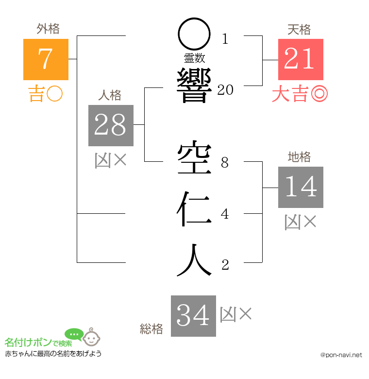 響 空仁人さんの姓名判断結果