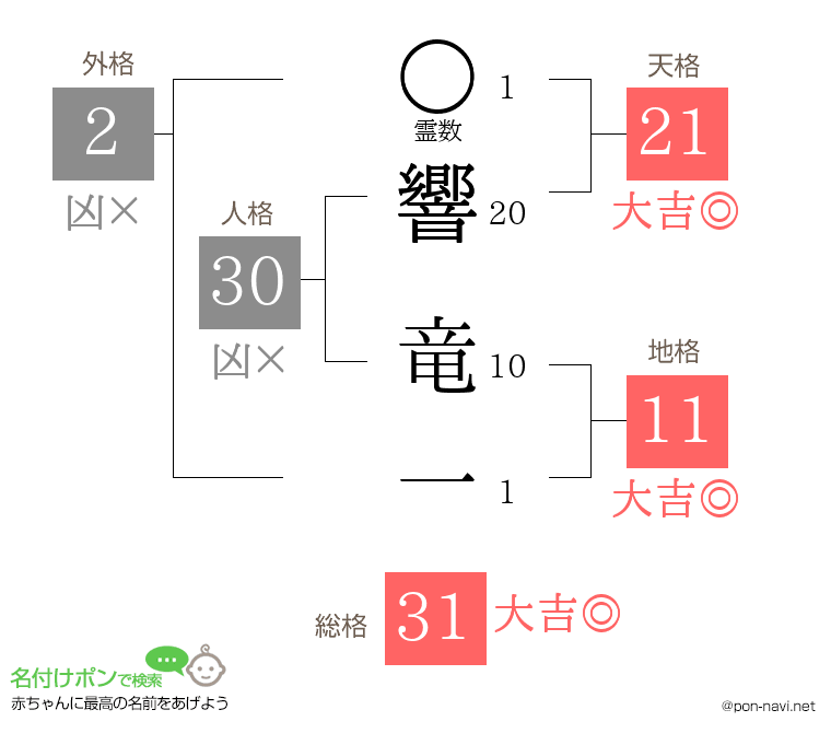 響 竜一さんの姓名判断結果