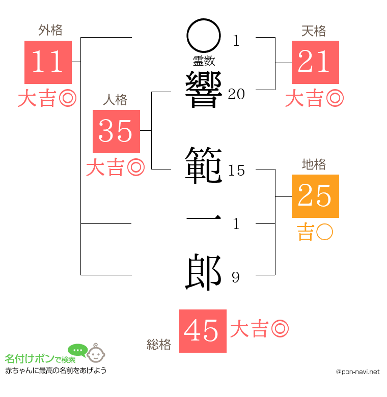 響 範一郎さんの姓名判断結果