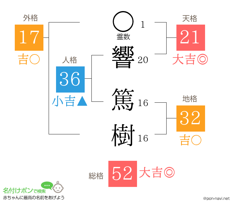 響 篤樹さんの姓名判断結果