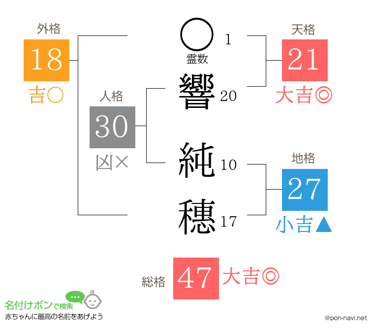 響 純穗さんの姓名判断結果