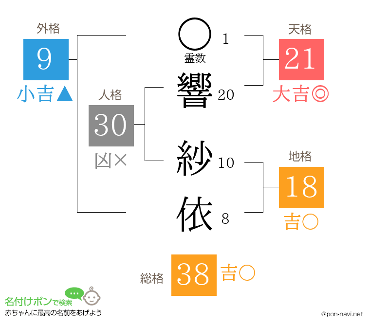 響 紗依さんの姓名判断結果