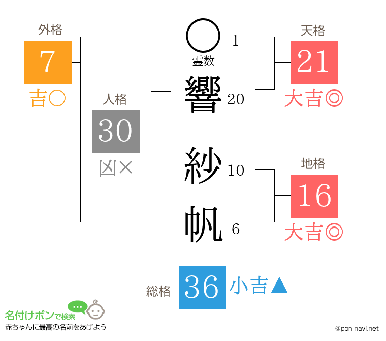 響 紗帆さんの姓名判断結果