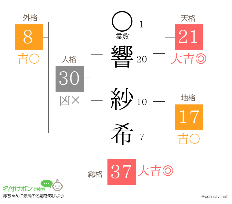 響 紗希さんの姓名判断結果