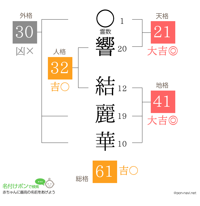 響 結麗華さんの姓名判断結果