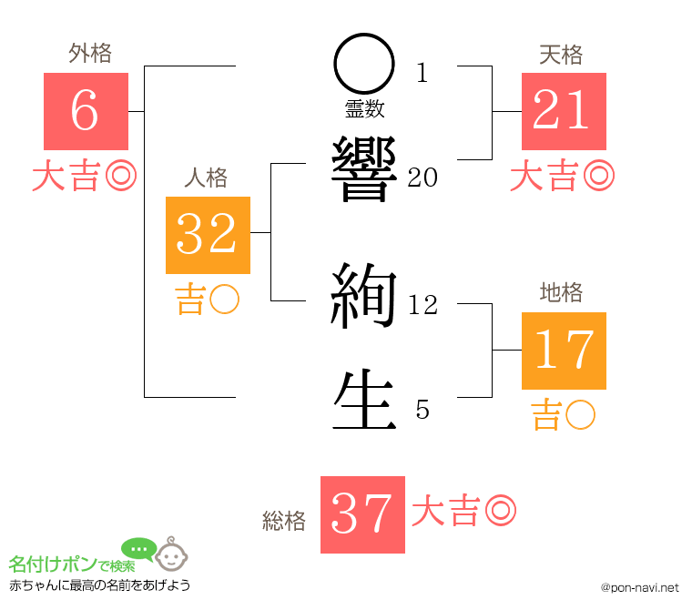 響 絢生さんの姓名判断結果