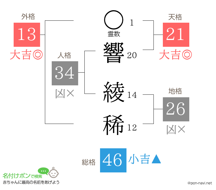 響 綾稀さんの姓名判断結果