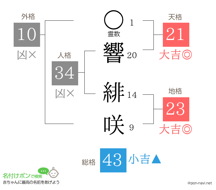 響 緋咲さんの姓名判断結果