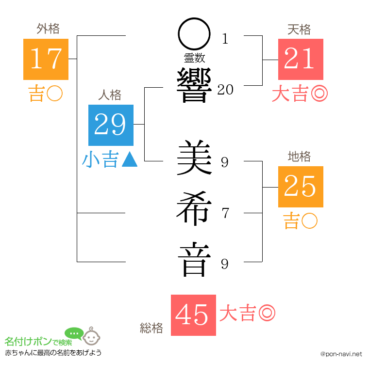 響 美希音さんの姓名判断結果