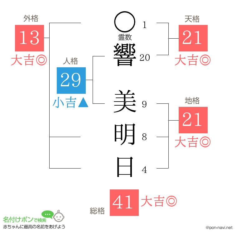 響 美明日さんの姓名判断結果