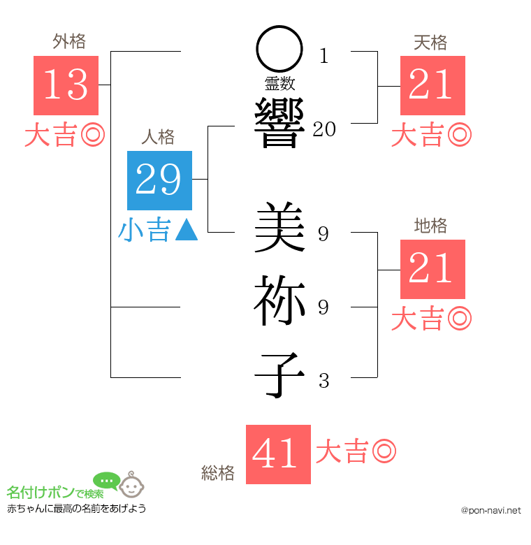 響 美祢子さんの姓名判断結果