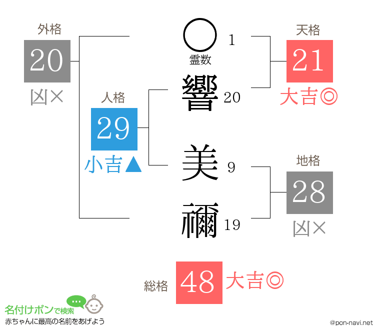 響 美禰さんの姓名判断結果