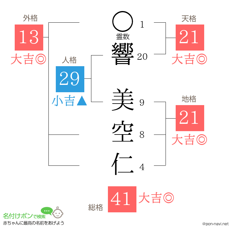 響 美空仁さんの姓名判断結果
