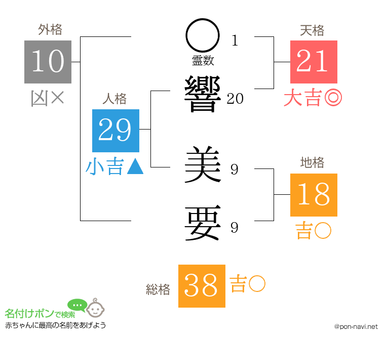 響 美要さんの姓名判断結果