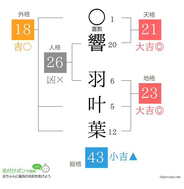 響 羽叶葉さんの姓名判断結果