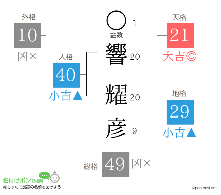 響 耀彦さんの姓名判断結果