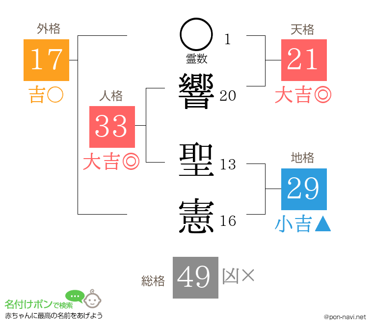 響 聖憲さんの姓名判断結果