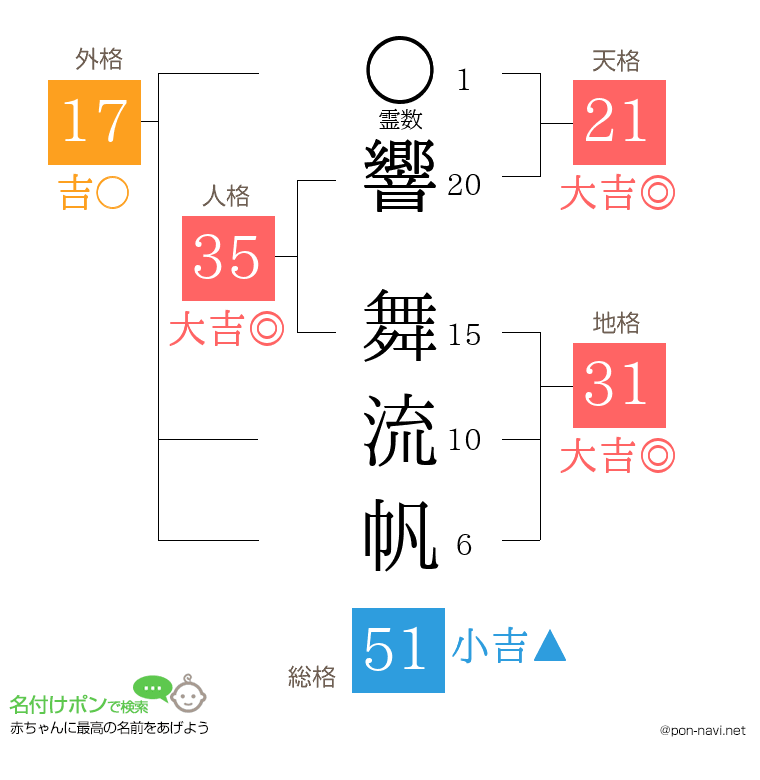 響 舞流帆さんの姓名判断結果