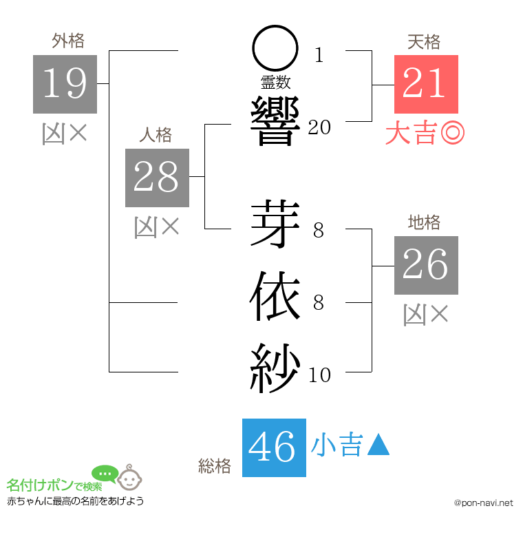 響 芽依紗さんの姓名判断結果