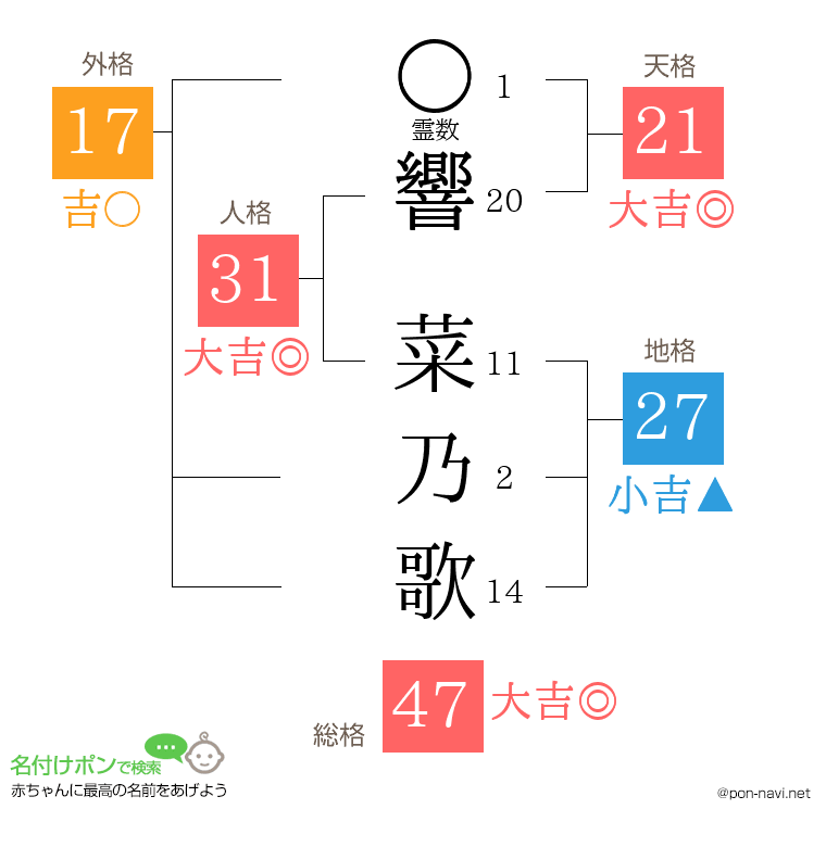 響 菜乃歌さんの姓名判断結果