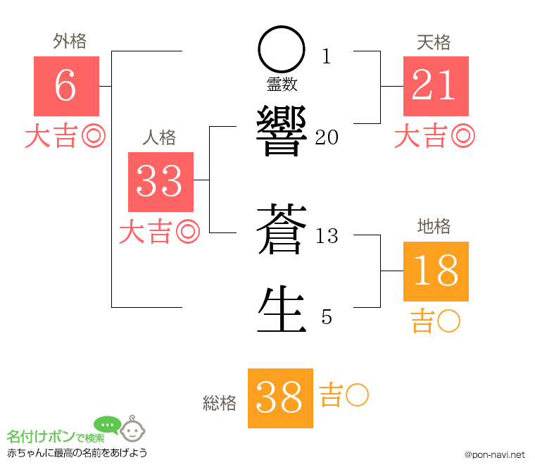響 蒼生さんの姓名判断結果